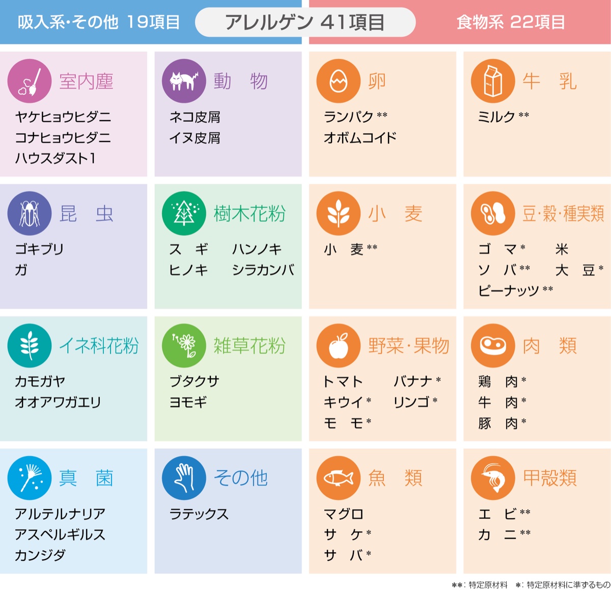 ドロップスクリーンで検査できるアレルゲン41項目の一覧